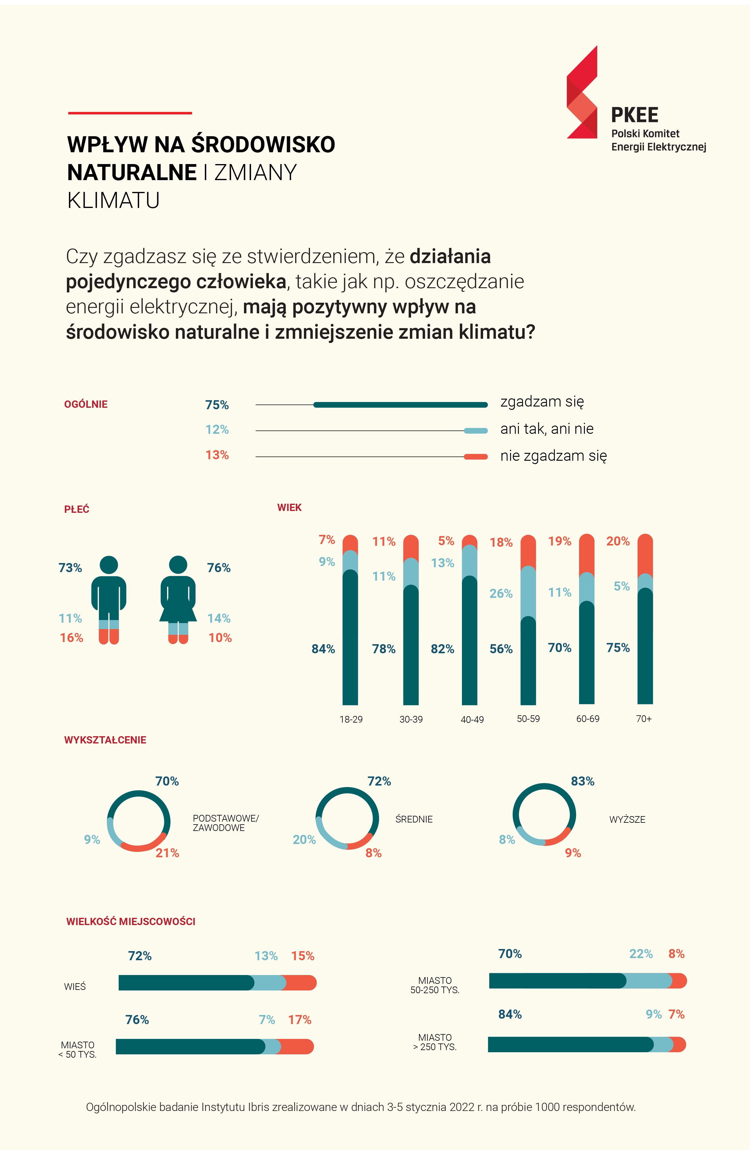Polski Komitet Energii Elektrycznej - Infografika (2)