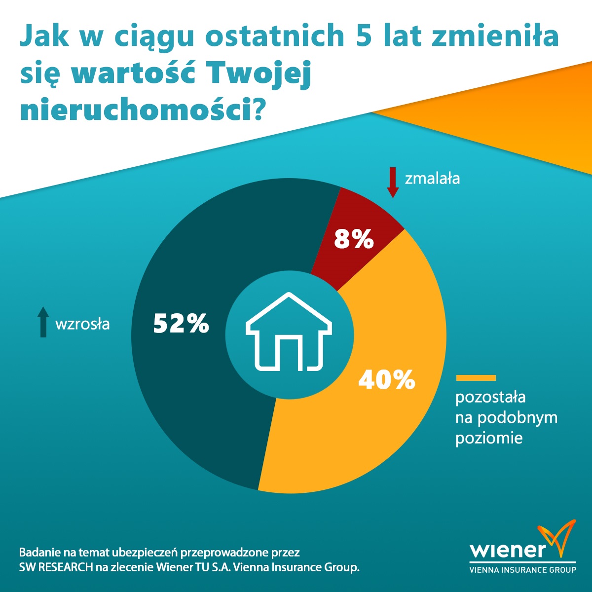  Wiener - Jak w ciągu ostatnich 5 lat zmieniła się wartość Twojej nieruchomości?