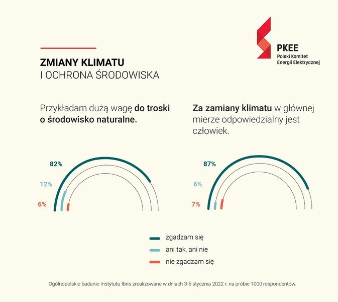 Polacy maj wiadomo swojego wpywu na zmniejszenie zmian klimatu