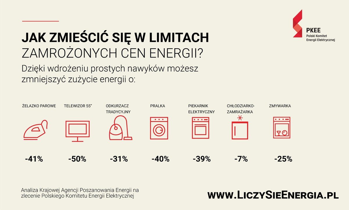 Zamroenie cen energii - co zrobi, by zmieci si w limitach zuycia prdu?