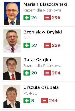 Czy piotrkowscy radni speniaj twoje oczekiwania?