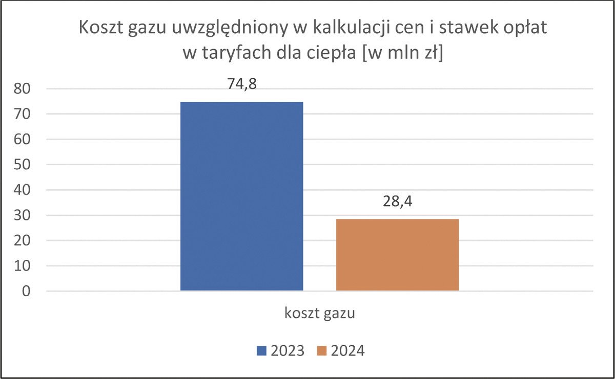 O wytwarzaniu ciepa w Piotrkowie Trybunalskim … jeszcze raz