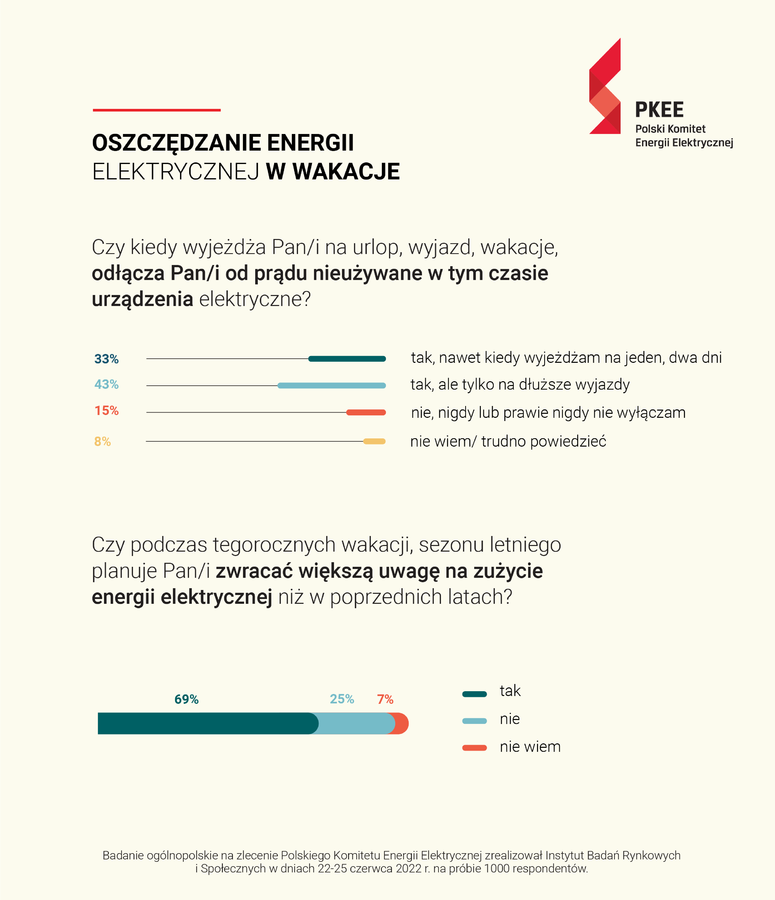 Badanie IBRiS: Polacy potwierdzaj, e zwracaj wiksz uwag na zuycie prdu, jednak z praktyk bywa rnie