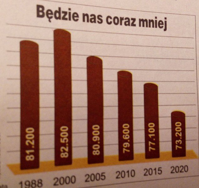 Prognoza sprzed lat si sprawdza... niestety