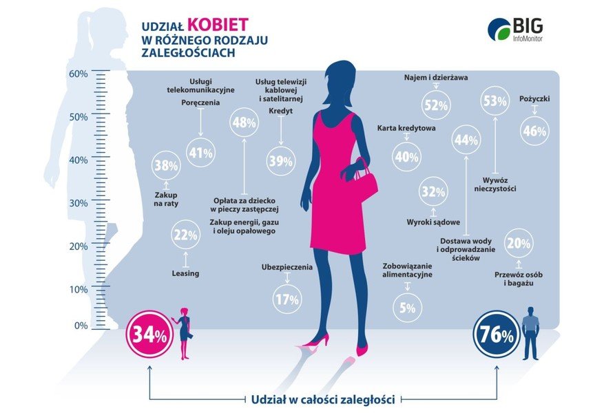 Tylko co trzeci dunik jest kobiet