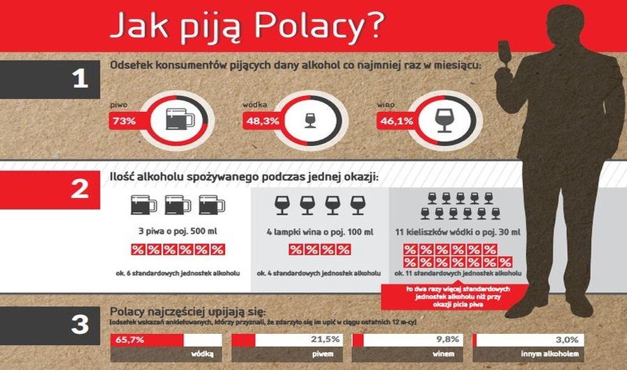 Piwo w rod, wdka w sobot. Co, kiedy i jak pij Polacy?