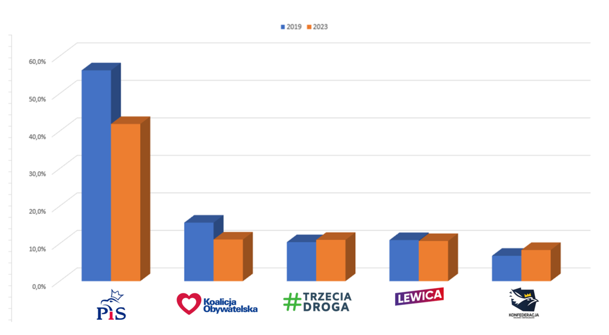 Okrg nr 10. Prognoza wynikw wyborw do Sejmu