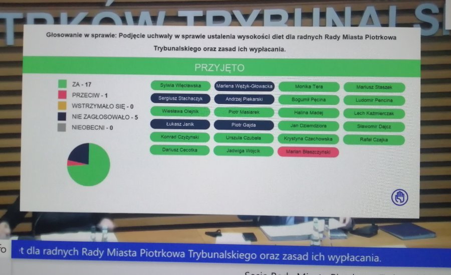 Radni przegosowali podwyki dla siebie i prezydenta