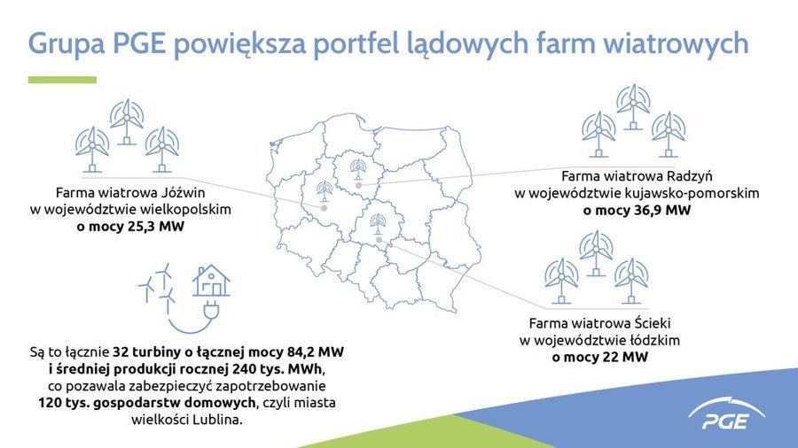 Grupa PGE powiksza portfel ldowych farm wiatrowych