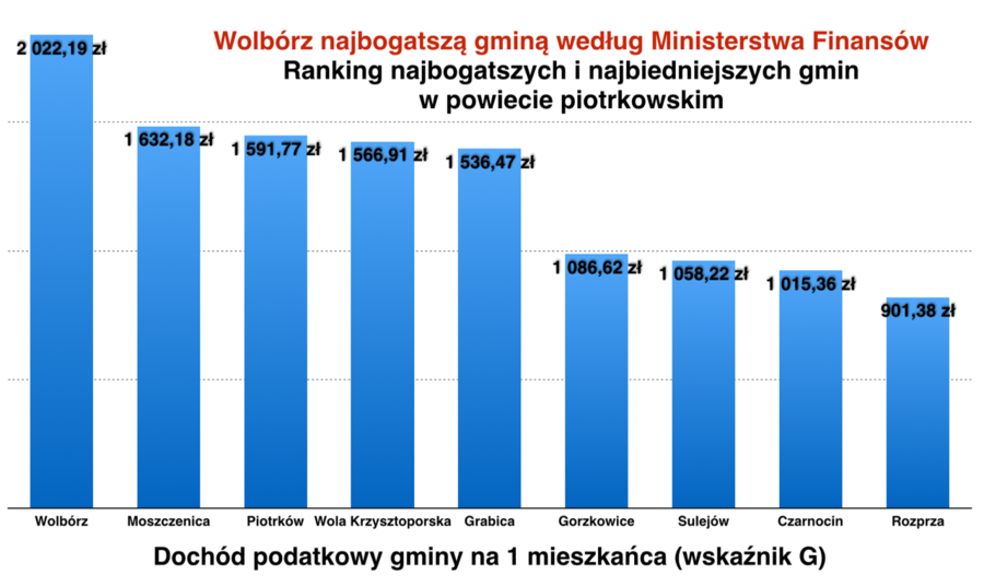 Wolbrz na czele rankingu