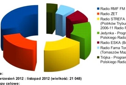 Strefa FM z rekordowym wynikiem