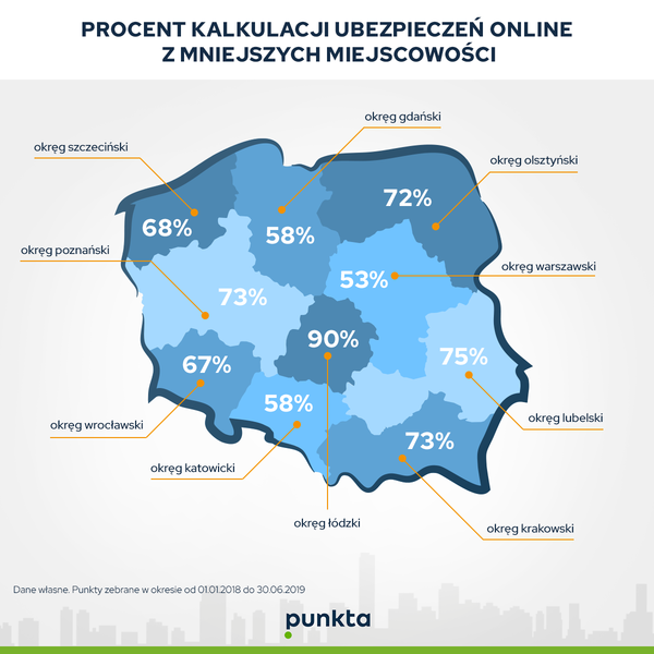 Ubezpieczenia w sieci kupuj przede wszystkim mieszkacy maych miast