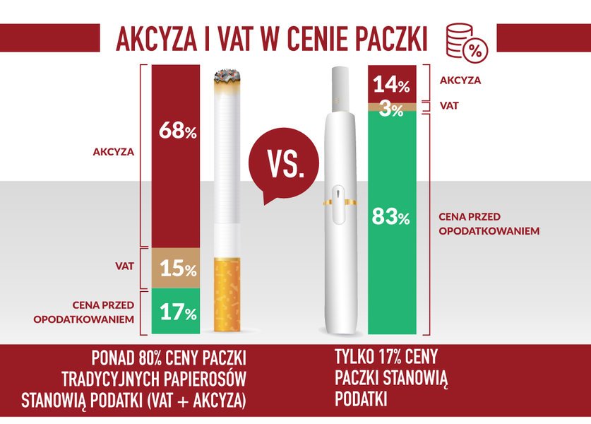 Parulski i Wsplnicy: producenci podgrzewaczy tytoniu korzystaj z nieuzasadnionych przywilejw akcyzowych