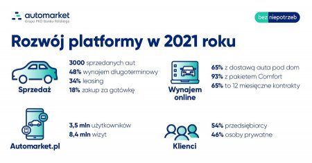 Automarket.pl – w 2021 r. sprzedano ponad 3 tys. aut, w 2022 r. ma by o tysic wicej