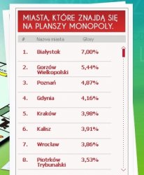 Piotrkw Trybunalski na planszy Monopoly