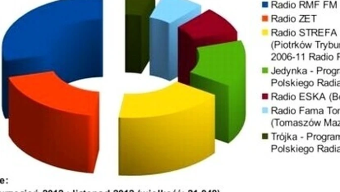 Strefa FM z rekordowym wynikiem