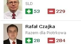 Czy piotrkowscy radni spełniają twoje oczekiwania?