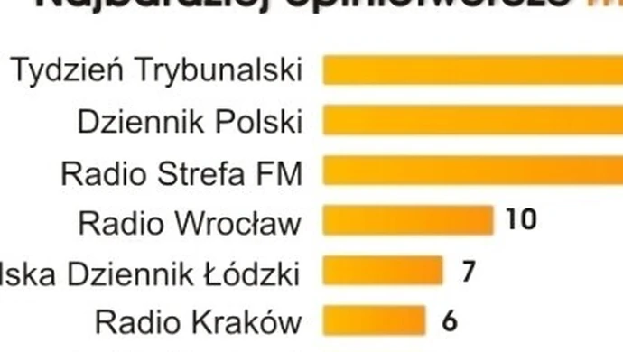 "Tydzień Trybunalski" i Radio Strefa FM opiniotwórcze