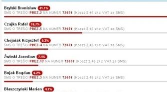 Twój kandydat na prezydenta - ostatnie godziny głosowania