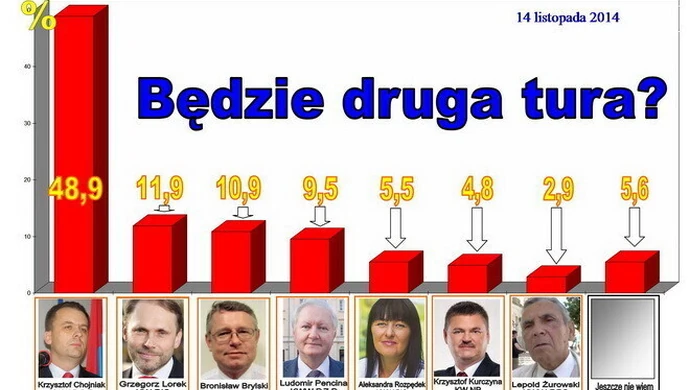 Ostatni sondaż. Będzie druga tura?