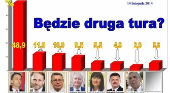 Ostatni sondaż. Będzie druga tura?