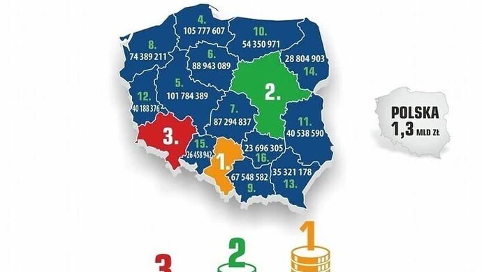 Łódzkie - 95 mln zł zaległych zobowiązań młodych