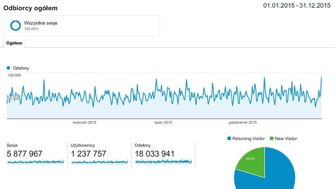 Ponad 18 milionów odsłon portalu!