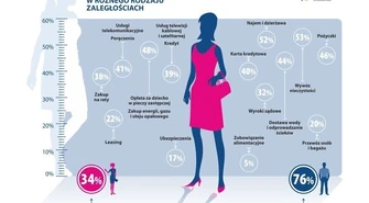 Tylko co trzeci dłużnik jest kobietą