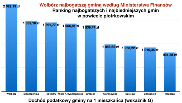 Wolbórz na czele rankingu