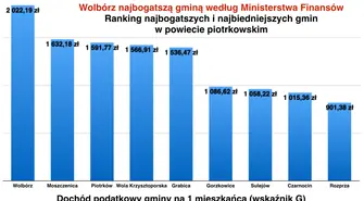 Wolbórz na czele rankingu