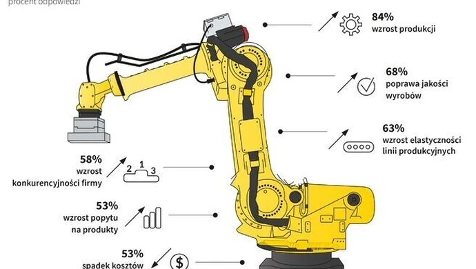 Tyle robotów przemysłowych w Polsce jeszcze nie było, ale do czołówki nadal nam daleko