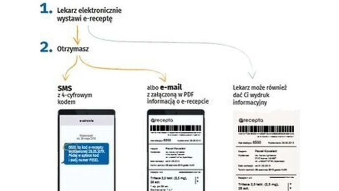 Od 8 stycznia tylko e-recepty