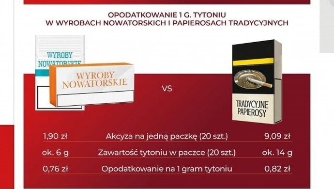 7 proc. czy 500 proc.? Spór wokół różnicy w podatkach od papierosów i podgrzewaczy