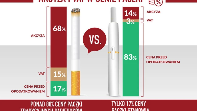Parulski i Wspólnicy: producenci podgrzewaczy tytoniu korzystają z nieuzasadnionych przywilejów akcyzowych