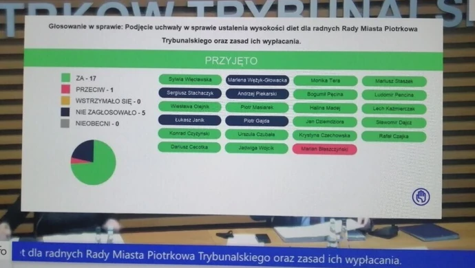 Radni "za" olbrzymimi podwyżkami