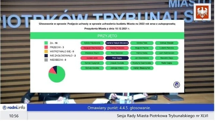 Radni uchwalili budżet...korespondencyjnie