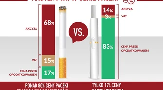 Parulski i Wspólnicy: producenci podgrzewaczy tytoniu korzystają z nieuzasadnionych przywilejów akcyzowych