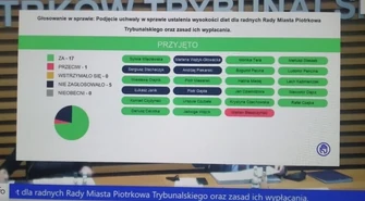 Radni "za" olbrzymimi podwyżkami