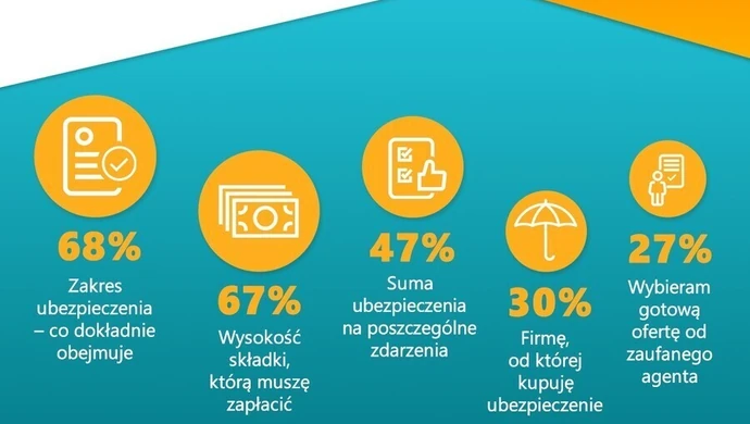 Docenisz, gdy wycenisz – czy Polacy są niedoubezpieczeni?