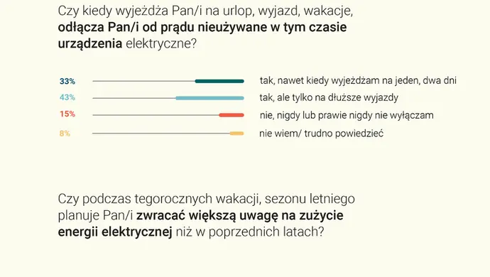 Badanie IBRiS: Polacy potwierdzają, że zwracają większą uwagę na zużycie prądu, jednak z praktyką bywa różnie