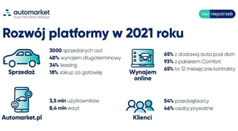 Automarket.pl &#8211; w 2021 r. sprzedano ponad 3 tys. aut, w 2022 r. ma być o tysiąc więcej