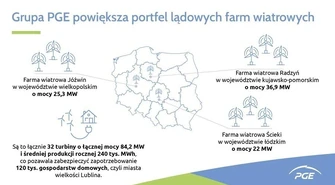 Grupa PGE powiększa portfel lądowych farm wiatrowych