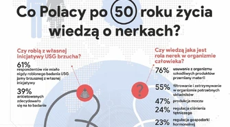 Rusza kampania edukacyjna: Szanuj zdrowie, badaj nerki   