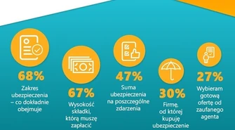 Docenisz, gdy wycenisz &#8211; czy Polacy są niedoubezpieczeni?