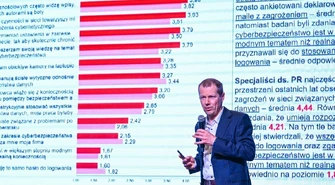 Badanie PAP: co dziennikarze i PR-owcy wiedzą o cyberbezpieczeństwie