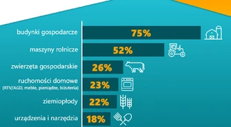 Jak ubezpieczają się polscy rolnicy?   