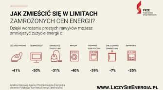 Zamrożenie cen energii - co zrobić, by zmieścić się w limitach zużycia prądu?