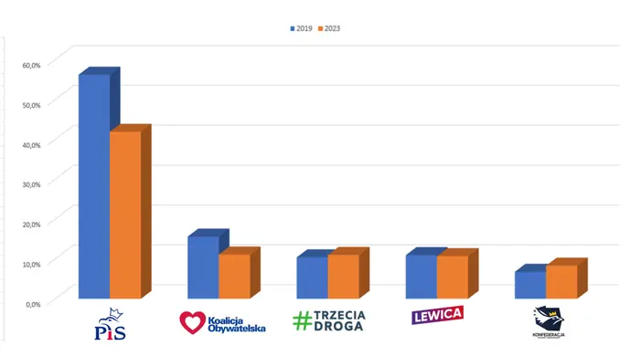Sondaż dla okręgu piotrkowskiego
