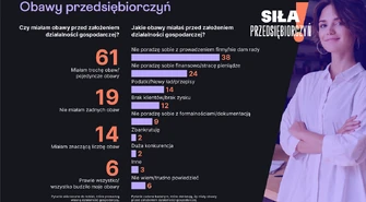 Kobieta w obliczu prowadzenia własnego biznesu. Czy strach ma wielkie oczy? (Raport)