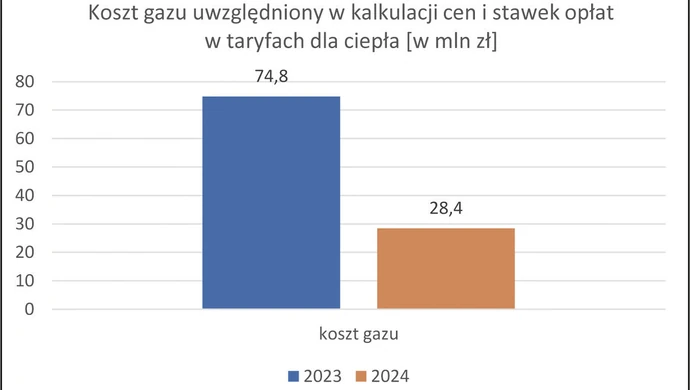 O wytwarzaniu ciepła w Piotrkowie Trybunalskim … jeszcze raz